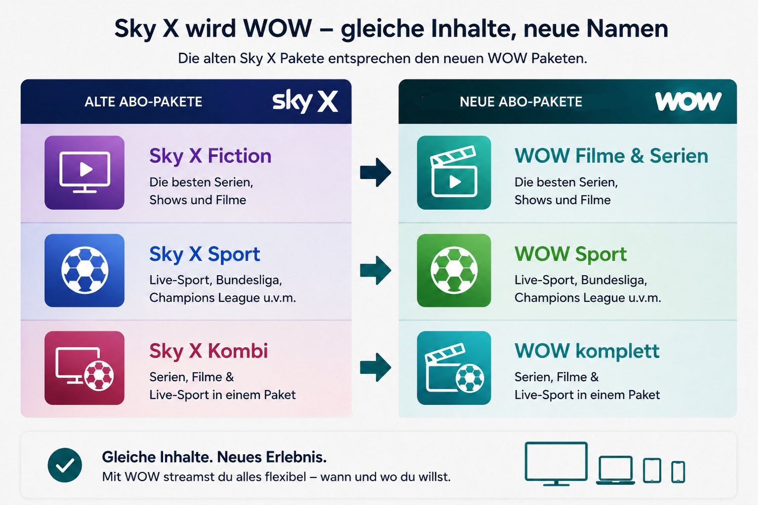 Gegenüberstellung: Sky X Fiction wird WOW Filme & Serien, Sky X Sport wird WOW Sport, Sky X Kombi wird WOW Filme, Serien & Sport.